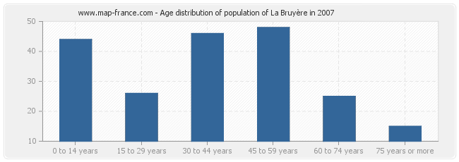 Age distribution of population of La Bruyère in 2007
